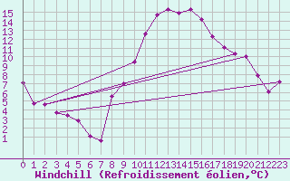 Courbe du refroidissement olien pour Boscombe Down