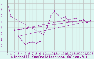 Courbe du refroidissement olien pour La Poblachuela (Esp)