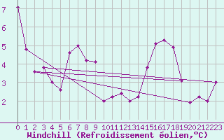 Courbe du refroidissement olien pour Fortun