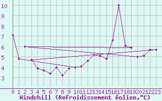 Courbe du refroidissement olien pour Pukaskwa