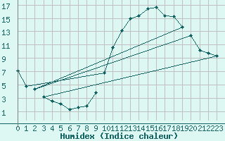 Courbe de l'humidex pour Manlleu (Esp)