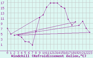 Courbe du refroidissement olien pour Alexandria