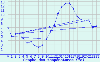 Courbe de tempratures pour Landser (68)