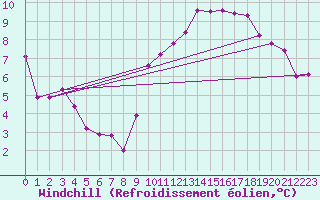 Courbe du refroidissement olien pour Montlimar (26)