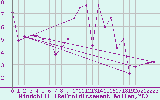 Courbe du refroidissement olien pour Baye (51)