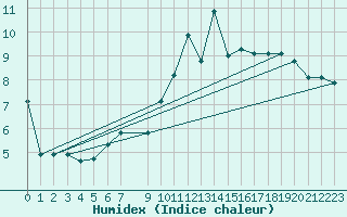 Courbe de l'humidex pour Somosierra