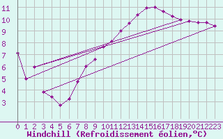 Courbe du refroidissement olien pour Isle-sur-la-Sorgue (84)