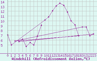 Courbe du refroidissement olien pour Talarn