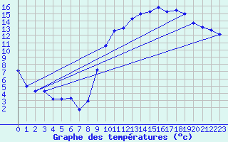Courbe de tempratures pour Les Aubiers (79)
