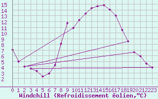 Courbe du refroidissement olien pour Bad Hersfeld