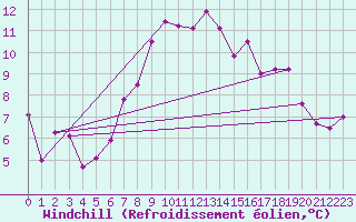 Courbe du refroidissement olien pour Pilatus