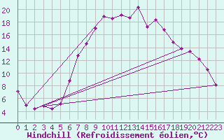 Courbe du refroidissement olien pour Joseni