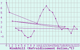 Courbe du refroidissement olien pour Feldberg Meclenberg
