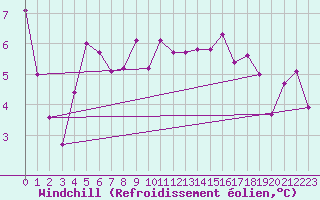 Courbe du refroidissement olien pour Braganca