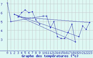 Courbe de tempratures pour Adast (65)