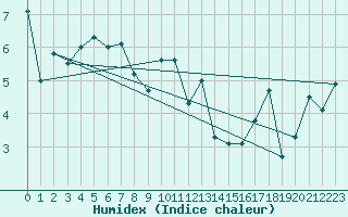 Courbe de l'humidex pour Adast (65)