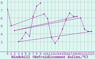 Courbe du refroidissement olien pour Urziceni