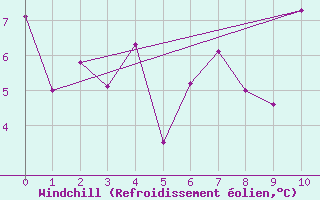Courbe du refroidissement olien pour Raufarhofn