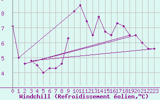 Courbe du refroidissement olien pour Muret (31)