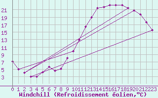 Courbe du refroidissement olien pour Mont-de-Marsan (40)