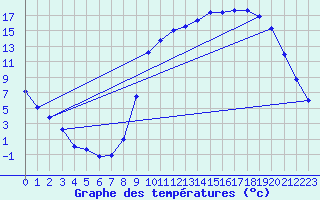 Courbe de tempratures pour Bellefontaine (88)