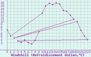 Courbe du refroidissement olien pour Semmering Pass