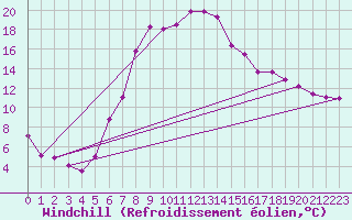 Courbe du refroidissement olien pour Sighetu Marmatiei