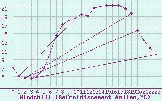 Courbe du refroidissement olien pour Neuhutten-Spessart