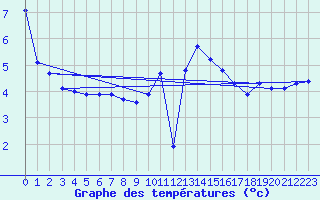 Courbe de tempratures pour Bouligny (55)