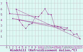 Courbe du refroidissement olien pour Terespol