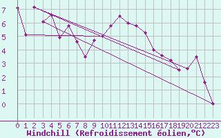 Courbe du refroidissement olien pour Tafjord