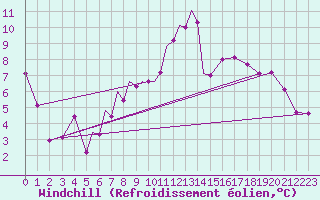 Courbe du refroidissement olien pour Diepholz