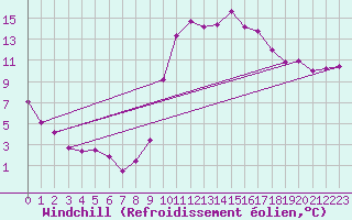 Courbe du refroidissement olien pour Ajaccio - Campo dell