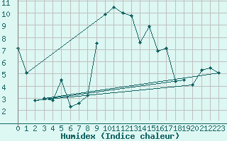 Courbe de l'humidex pour Altnaharra