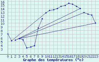 Courbe de tempratures pour Le Touquet (62)