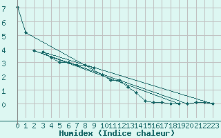 Courbe de l'humidex pour Kuhmo Kalliojoki