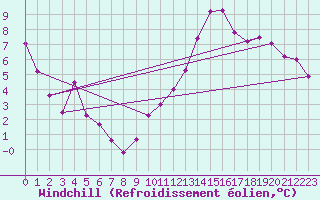 Courbe du refroidissement olien pour Blois (41)
