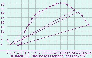 Courbe du refroidissement olien pour Kyritz