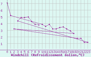 Courbe du refroidissement olien pour Machichaco Faro