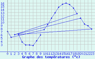 Courbe de tempratures pour Landser (68)