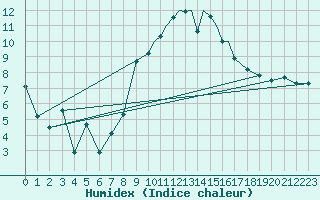 Courbe de l'humidex pour Leeming