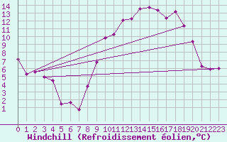 Courbe du refroidissement olien pour Grenoble/St-Etienne-St-Geoirs (38)