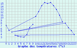 Courbe de tempratures pour Veggli Ii