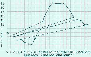 Courbe de l'humidex pour Puebla de Don Rodrigo