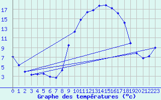 Courbe de tempratures pour Le Lioran (15)