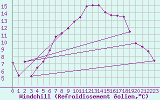 Courbe du refroidissement olien pour Herstmonceux (UK)