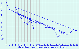 Courbe de tempratures pour Oberriet / Kriessern