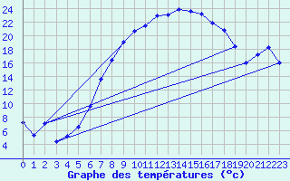 Courbe de tempratures pour Baruth