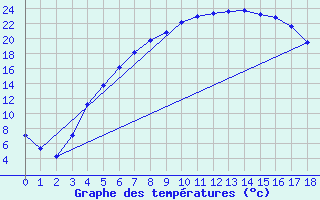 Courbe de tempratures pour Svanberga