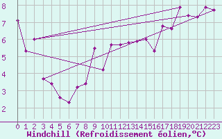 Courbe du refroidissement olien pour Chaumont (Sw)